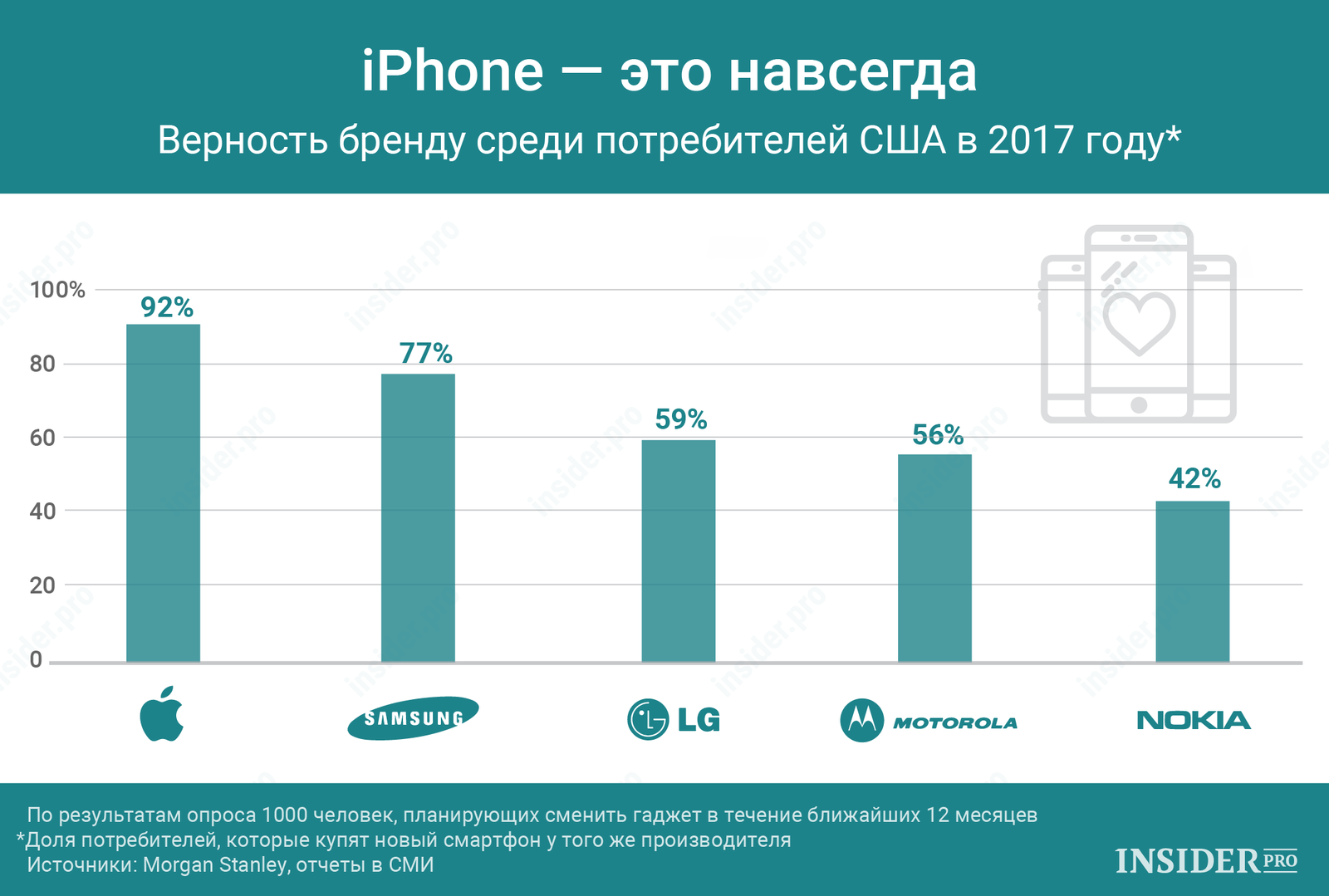 График дня: iPhone — это навсегда