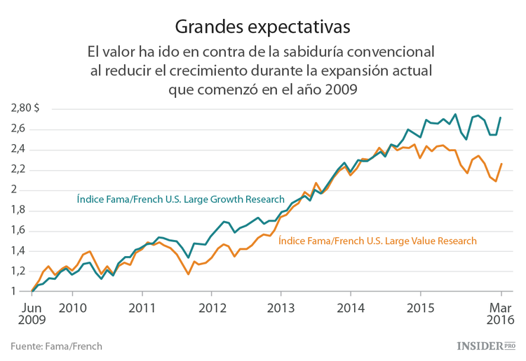 Deje de mentirse a sí mismo sobre el "Value Investing"