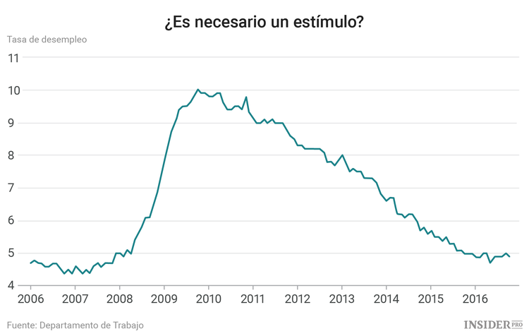¿Qué podría salir mal durante el mandato de Trump?