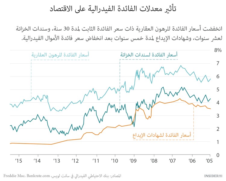 كيفية تأثير معدلات الفائدة الفيدرالية على الاقتصاد