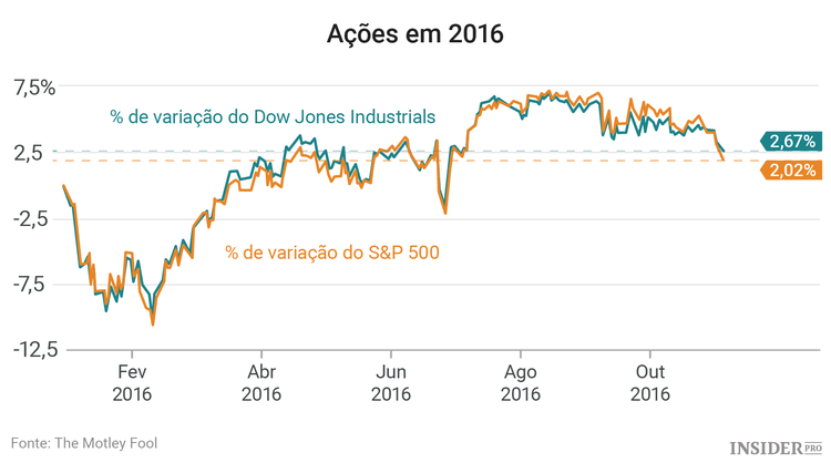 Mercado de ações: 3 aspetos a acompanhar esta semana