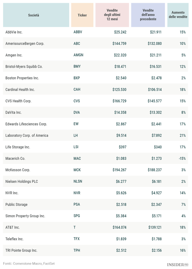 20 titoli che si sono ripresi nonostante i brutti colpi ricevuti