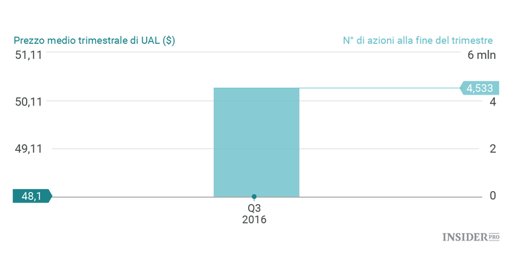 Warren Buffett a sorpresa ha acquistato le azioni di 3 compagnie aeree