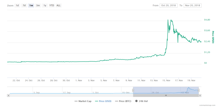 Las 3 altcoins con mejor rendimiento de la semana pasada