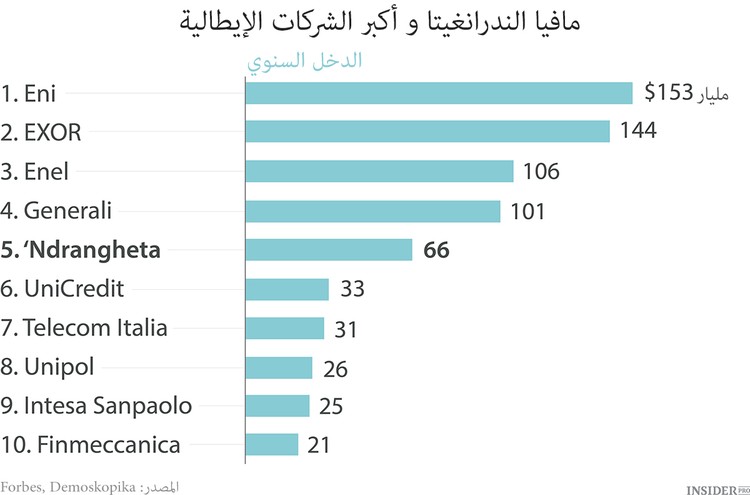 المافيا أساس الإستقرار الإقتصادي