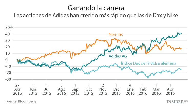 Adidas: un éxito inesperado para Nike