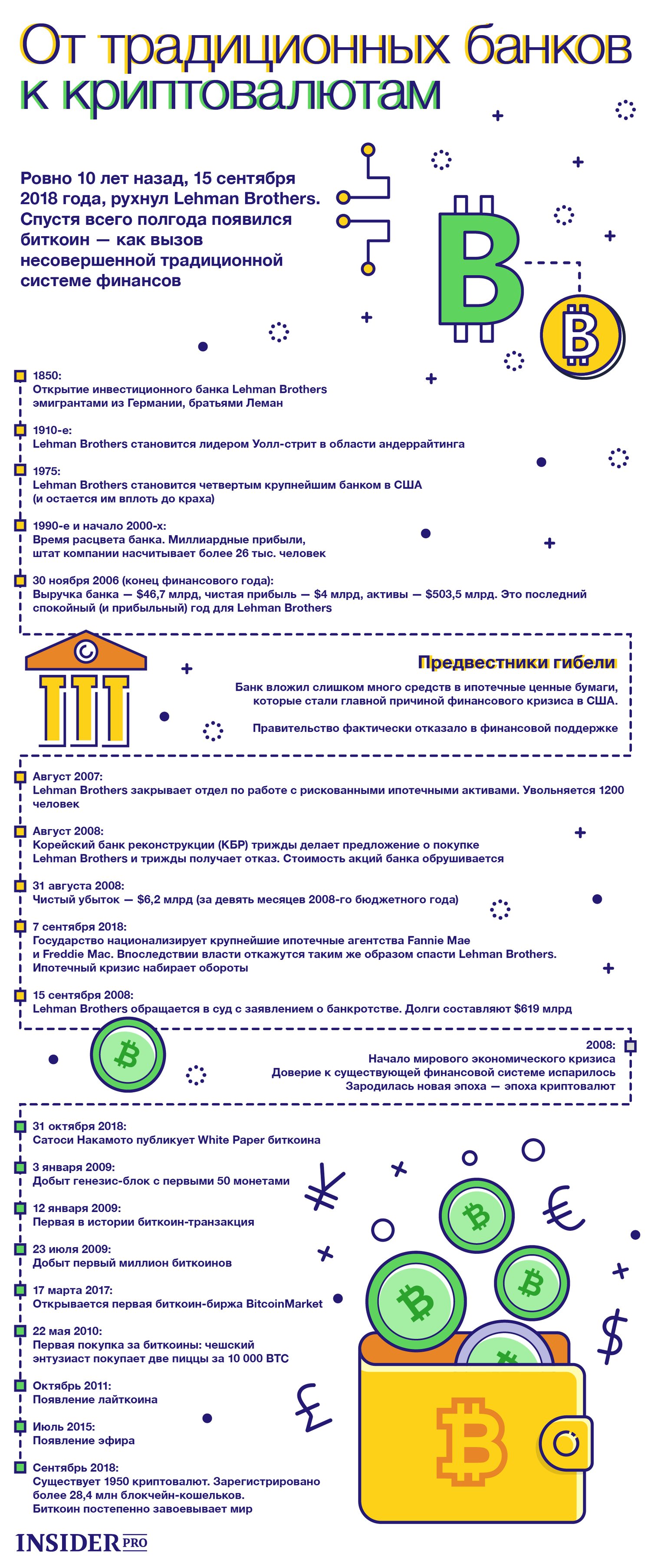 От Lehman Brothers к биткоину: Как на смену банковской эпохе пришли криптовалюты