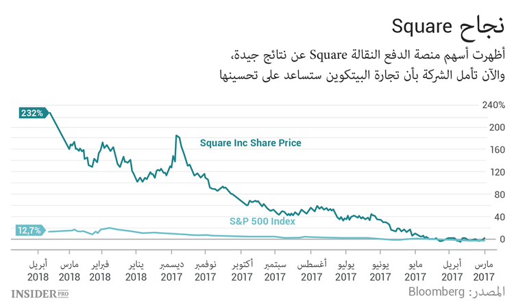 احترس الشركات الناشئة التي تقدم البيتكوين