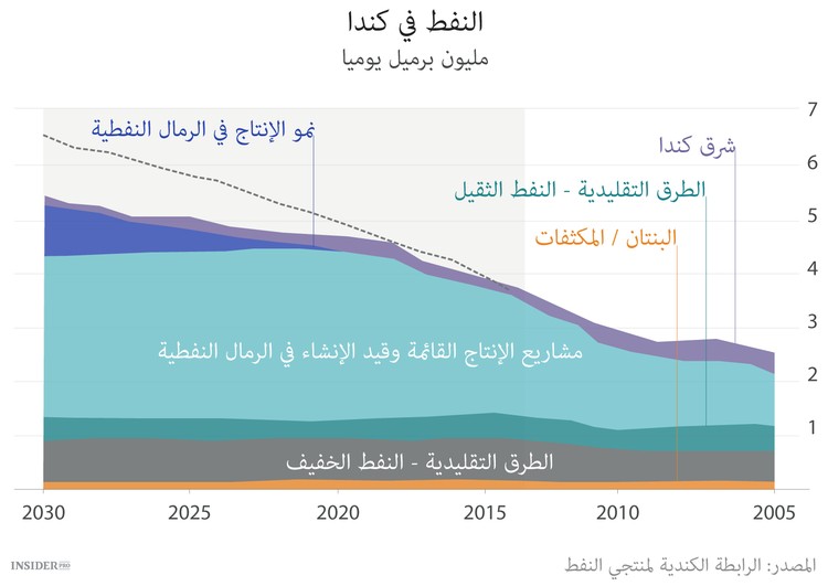 النفط ينشئ بضع قواعد جديدة