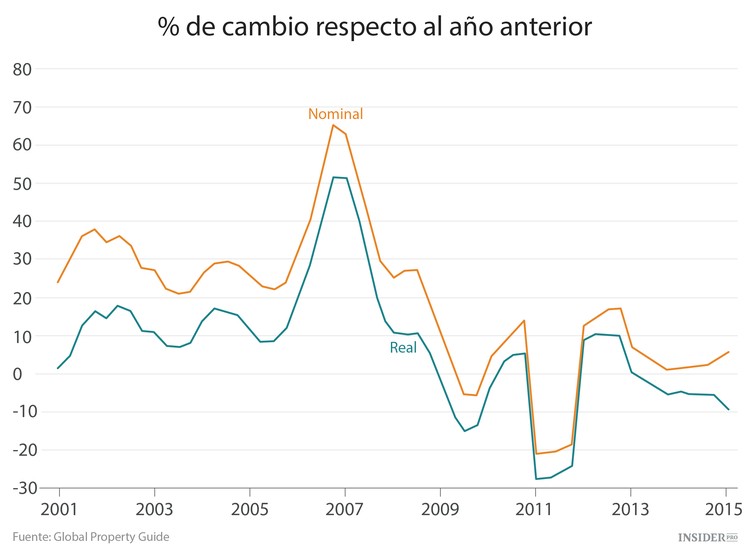 Las 9 peores mercados inmobiliarios del mundo