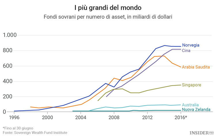 La Norvegia è indecisa su come spendere i petroldollari accumulati