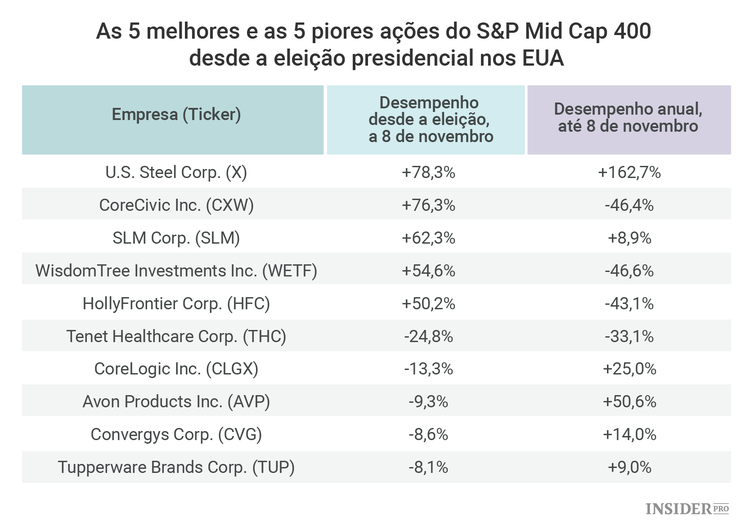 O impacto da eleição de Donald Trump no mercado de ações, um mês depois