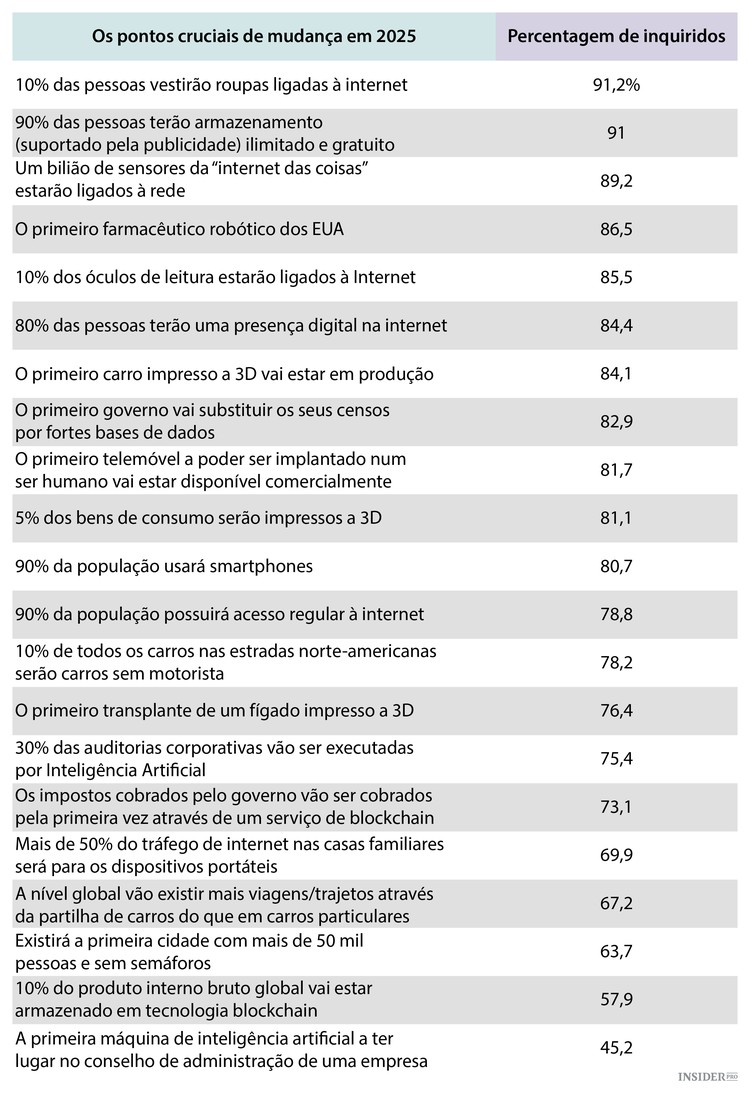 Como será o mundo em 2025