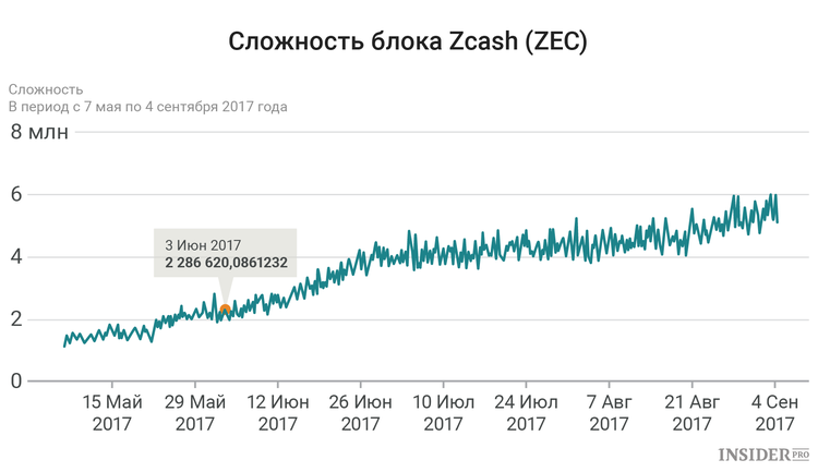 Майнинг Zcash: Поўнае кіраўніцтва