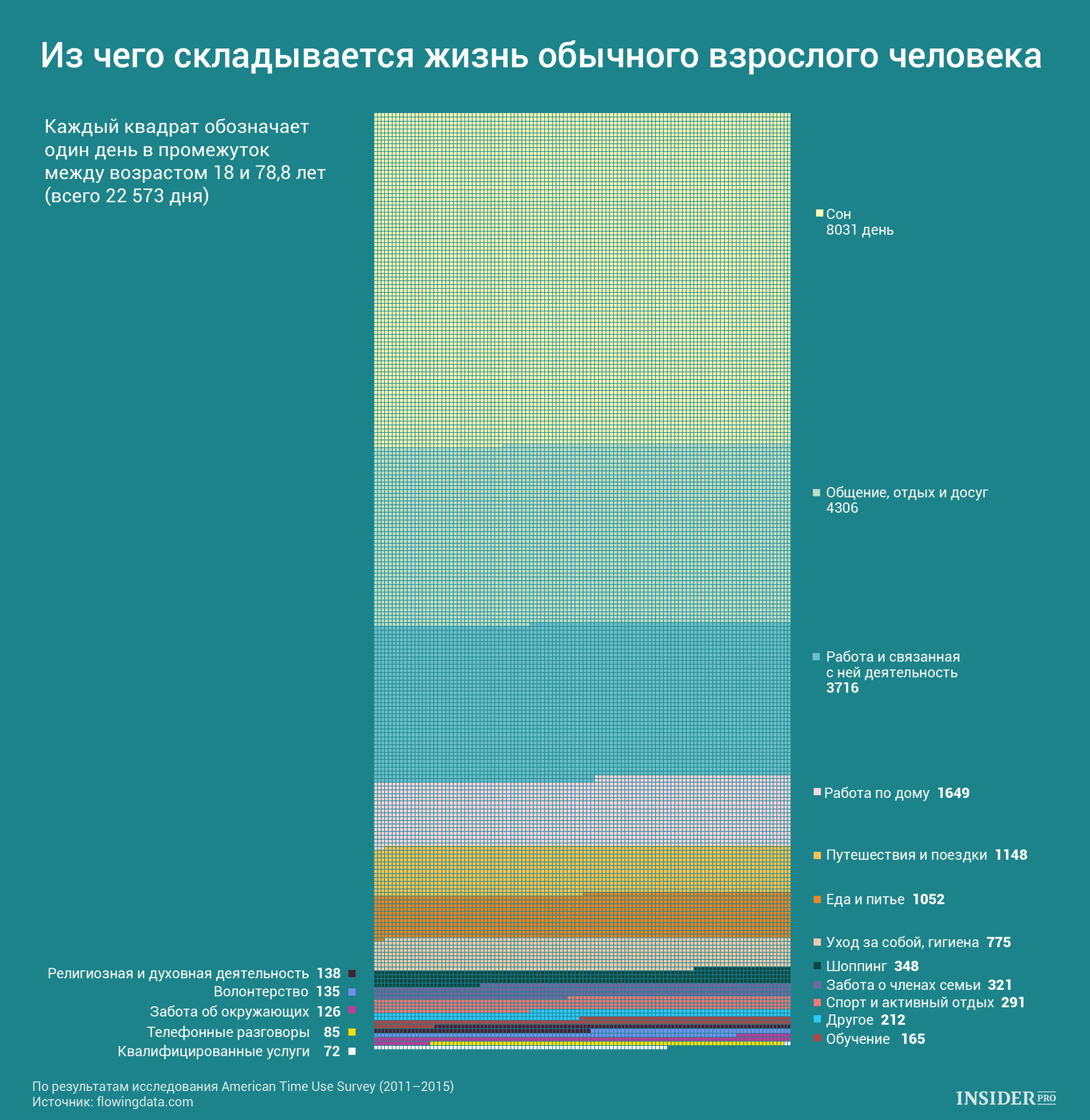График дня: Из чего складывается жизнь обычного взрослого человека