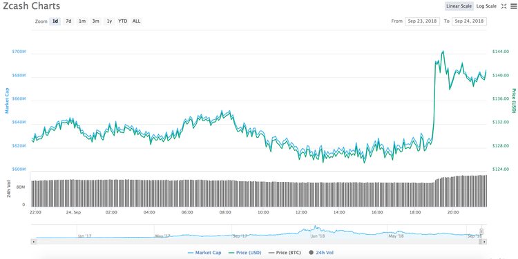 Vitalik Buterin Proposes to Scale Ethereum Via Zcash Technology