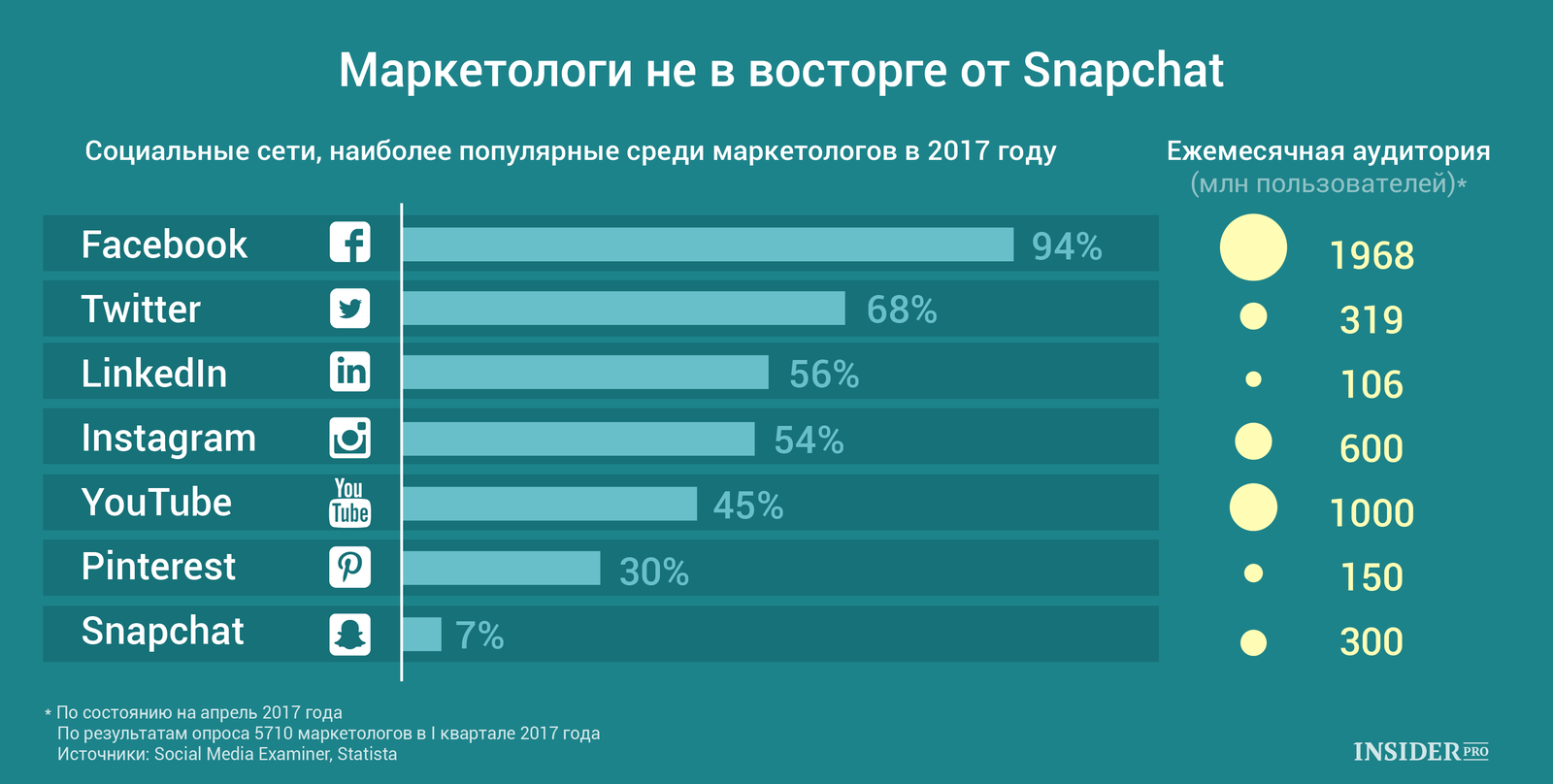 График дня: Маркетологи не в восторге от Snapchat