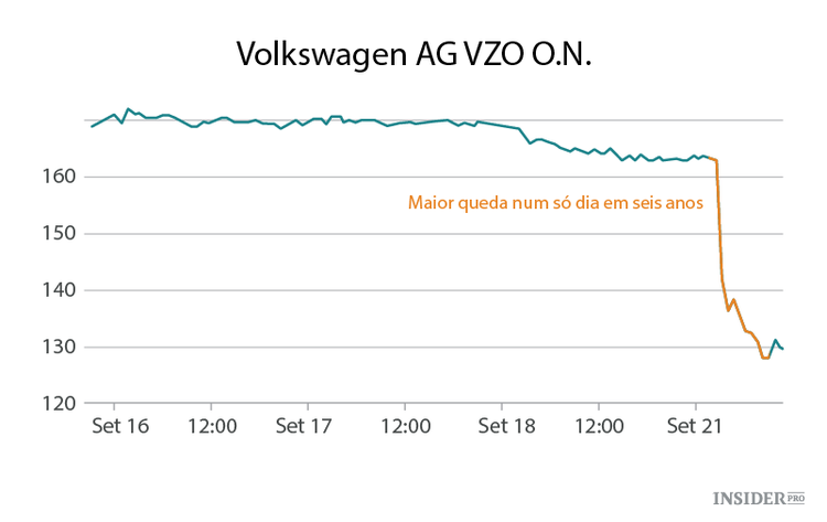 Tudo o que precisa de saber sobre o escândalo da Volkswagen