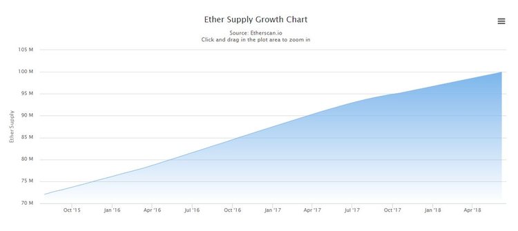 Ethereum Hits Supply Milestone