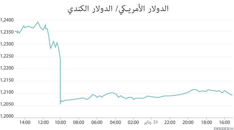  الدولار الكندي أصيب بالجنون