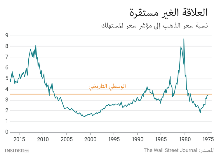 كم يجب أن يكون سعر الذهب