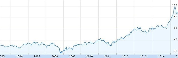 As 10 ações alemãs de crescimento mais rápido