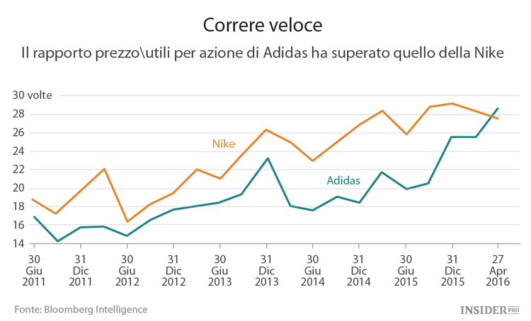 Adidas ha colto  Nike di sorpresa