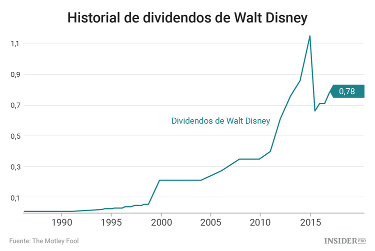 Disney puede atraer a más inversores