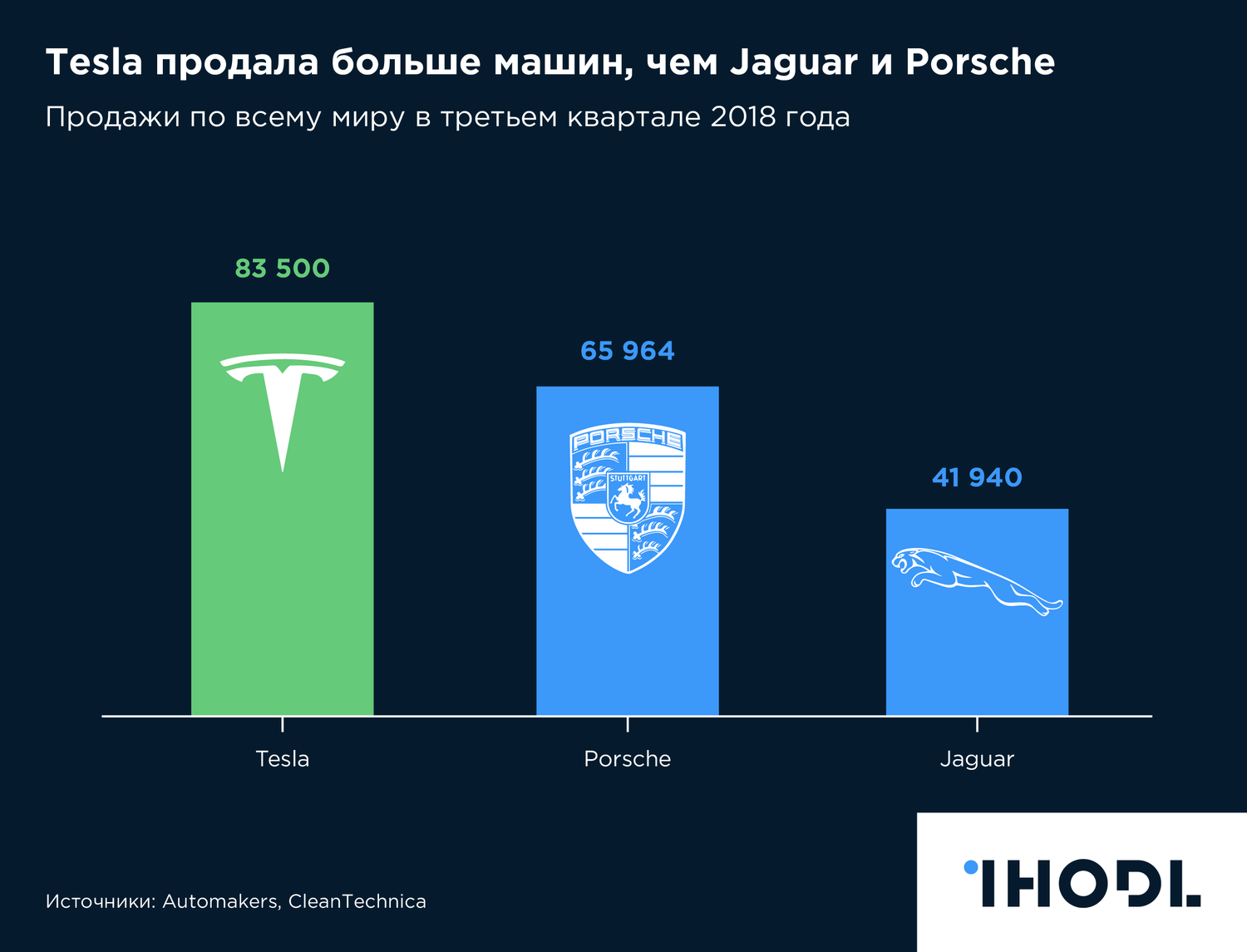 График дня: Tesla продала больше машин, чем Jaguar и Porsche