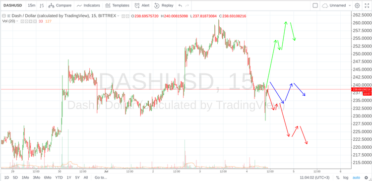 Cryptomarket Analysis July 4