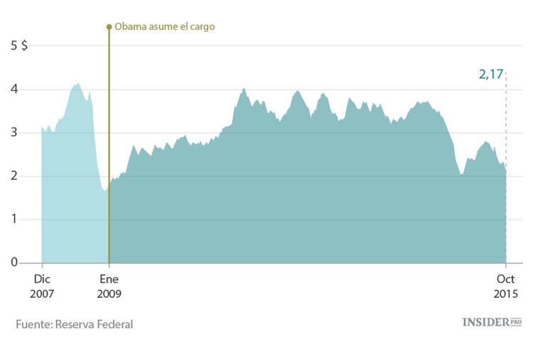 La economía de EE. UU. con Obama en 10 gráficos