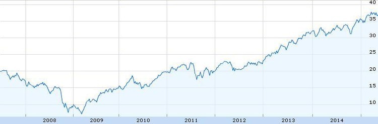 Los 10 mejores ETF