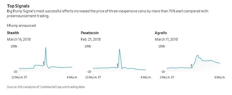 Crypto Pump Dumps Afoot