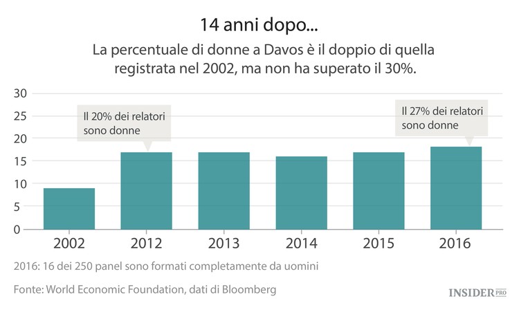 Tutto quello che c’è da sapere su Davos