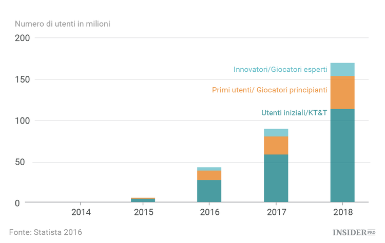 Realtà Virtuale o Internet delle Cose: la dura scelta degli investitori