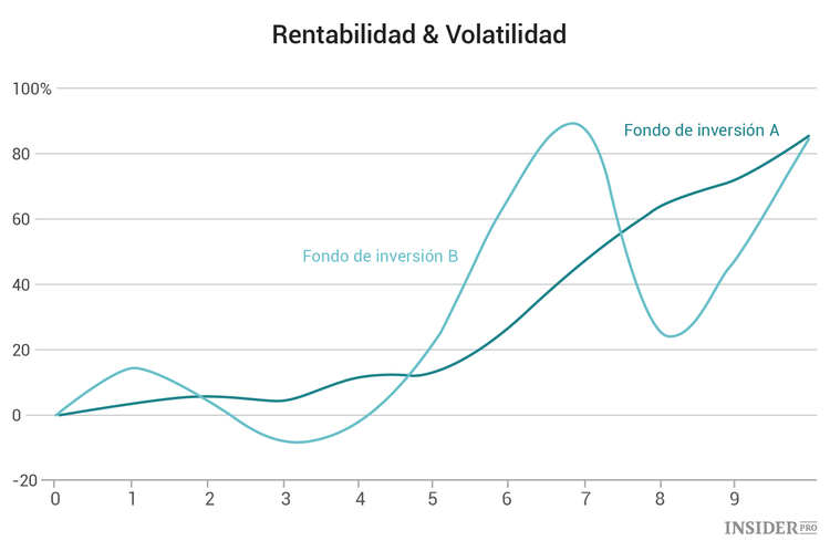 Antes de elegir un fondo de inversión consulte su Ratio de Sharpe