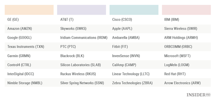 Le migliori aziende di Internet of Things sulle quali investire