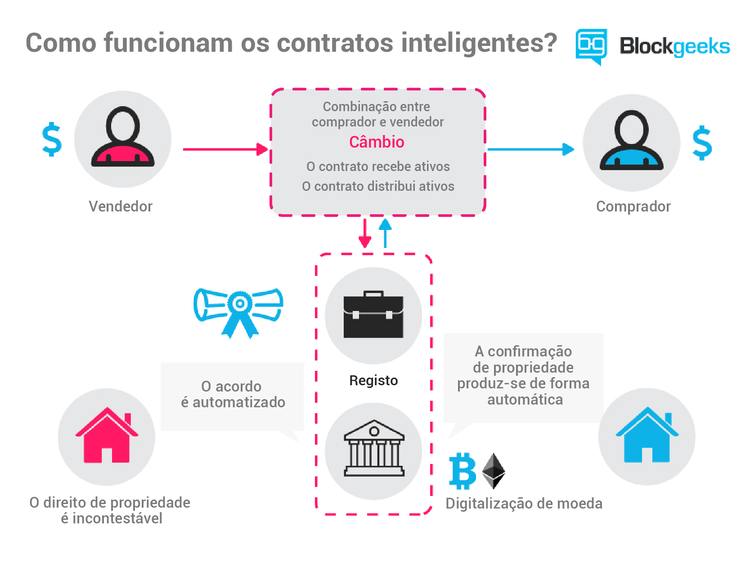 Contratos inteligentes: guia para principiantes 