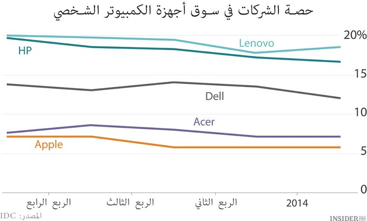 Apple تحقق رقما قياسيا جديدا