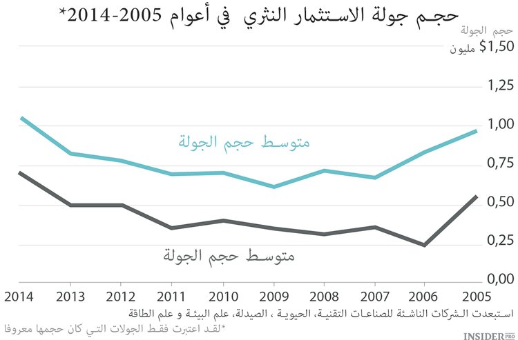 الاستثمارات النثرية لعام 2014