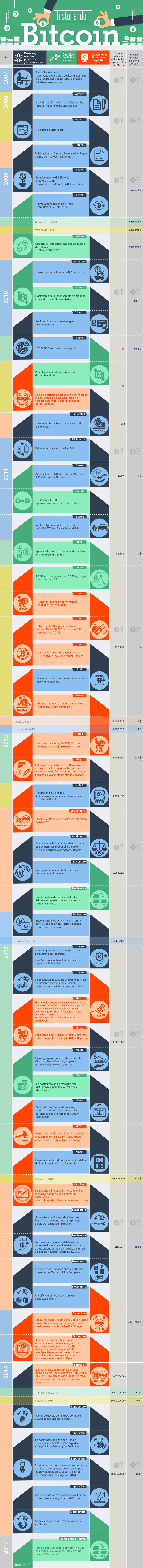 Toda la historia del Bitcoin