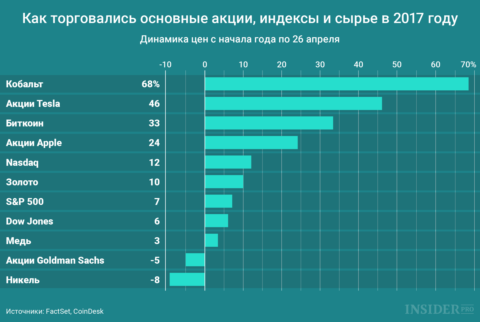 График дня: Как торговались основные акции, индексы и сырье в 2017 году