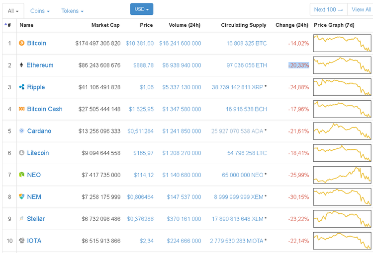 Bitcoin Dips Below $10,000
