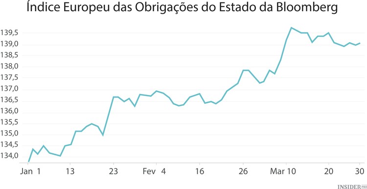 Primeiro trimestre de 2015 em 9 gráficos