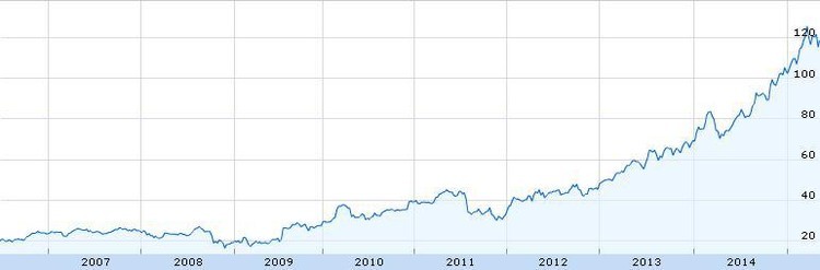 Los 10 Mejores ETF | Finanzas | Ihodl.com