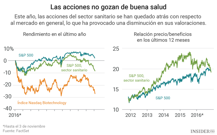 Las acciones del sector sanitario han decepcionado al mercado en 2016
