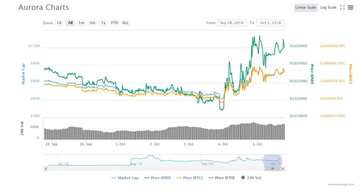 Three Altcoins of the Week You Failed to Profit From