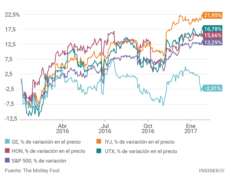 ¿Qué está pasando con General Electric?