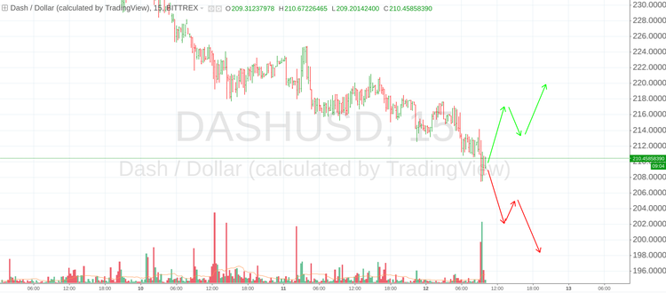 Cryptomarket Analysis July 12