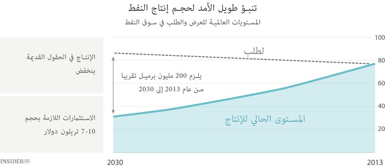 مستقبل النفط المشرق